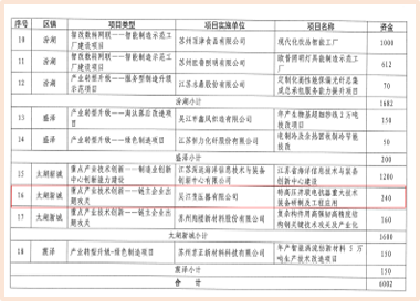產業體系協同攻關項目成功入圍